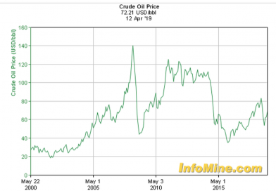 Crude Oil Price 12 April 2019